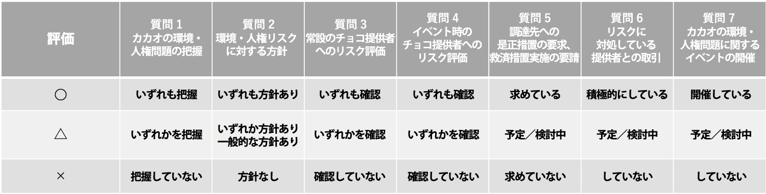 デパートチョコ評価基準