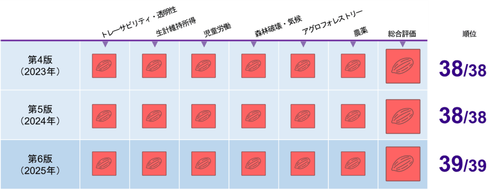 大東,チョコレートの取り組み