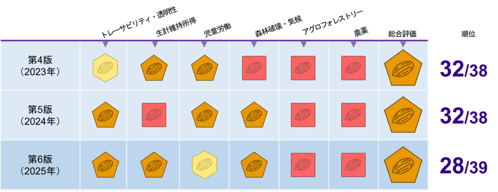 伊藤忠商事,チョコレートの取り組み
