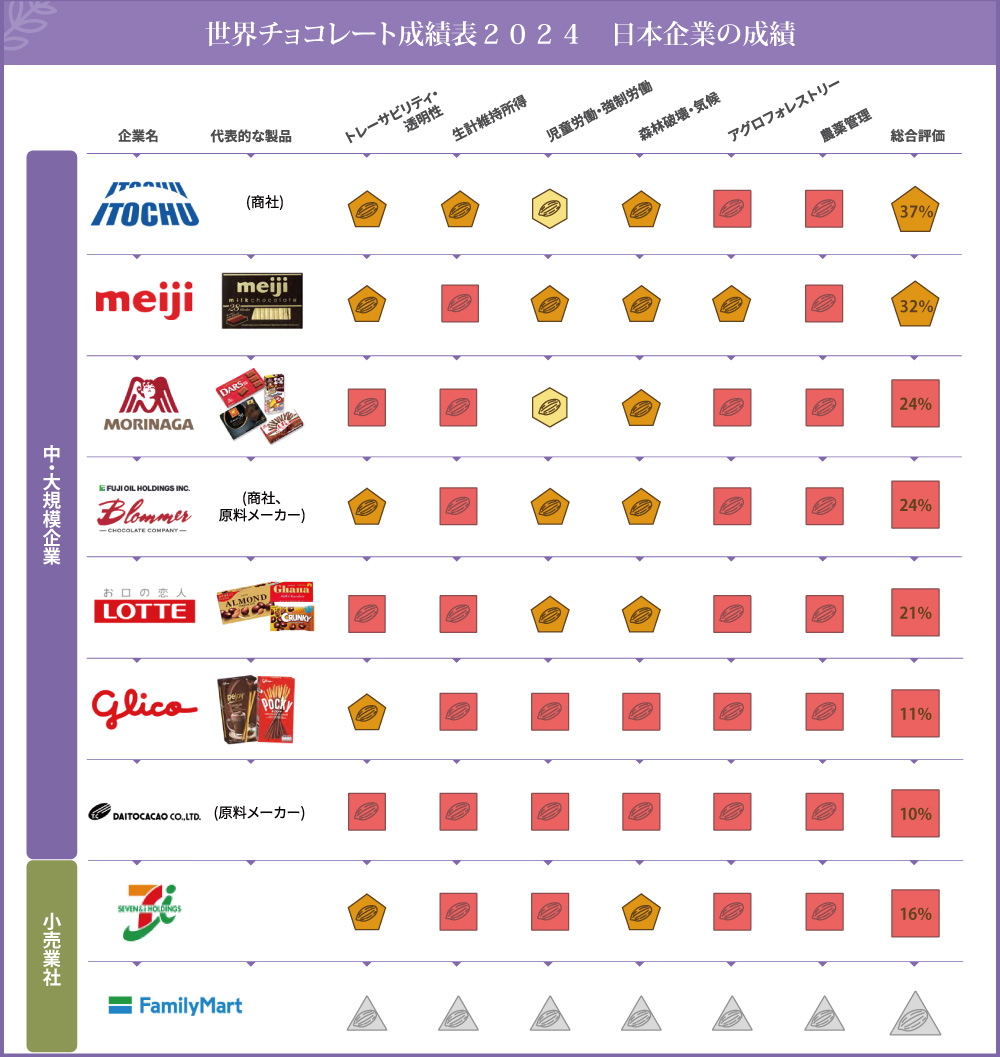 日本チョコレート成績表2025